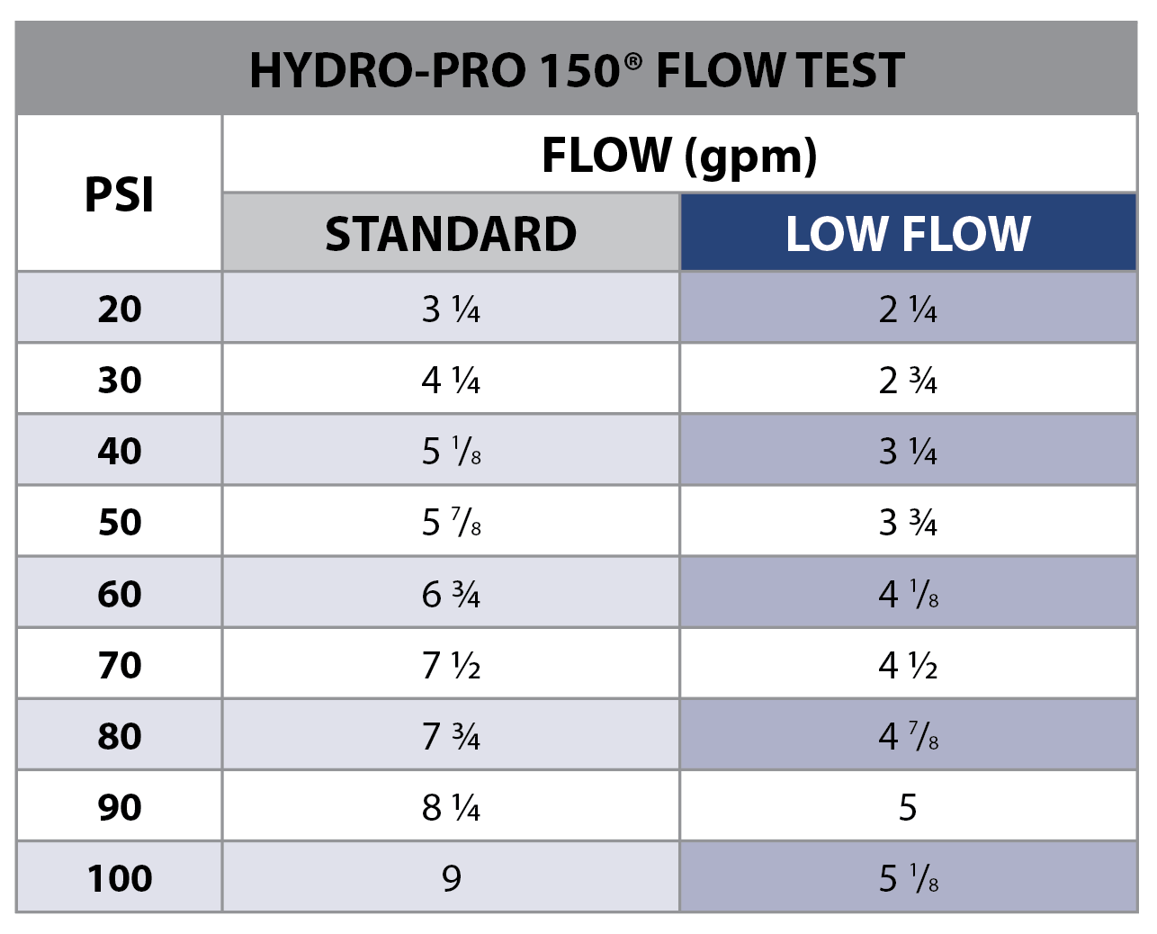 Low Flow Hydro-Pro 150®