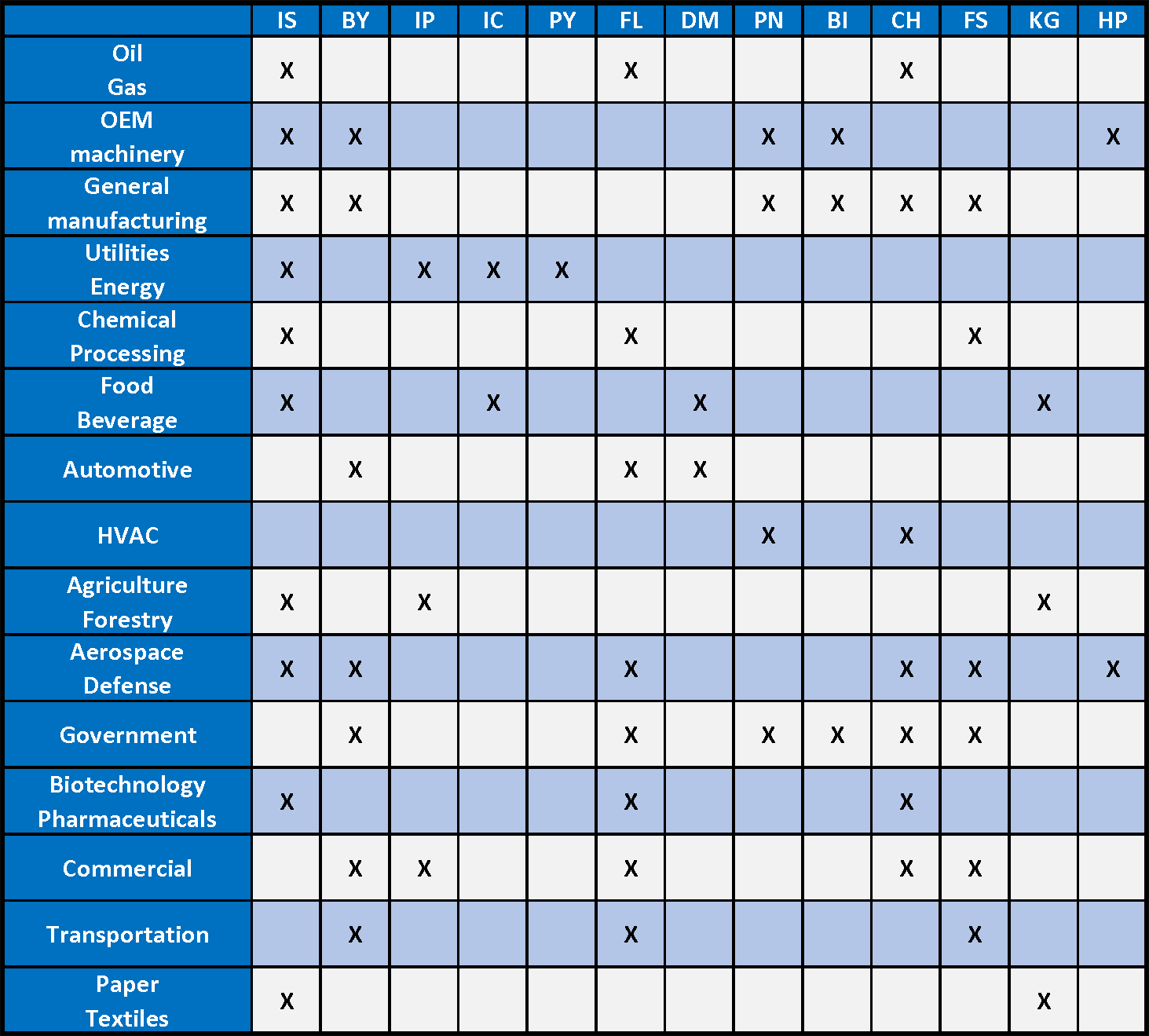 Product Series/Industry Matrix